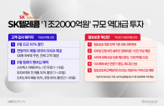 "그래도 SKT 쓴다"···1.2조 배팅, 고객 이탈 멈췄다