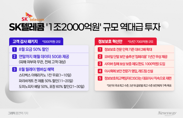 "그래도 SKT 쓴다"···1.2조 배팅, 고객 이탈 멈췄다