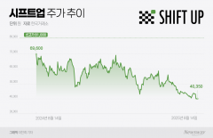 시프트업, 역대급 실적에도 주가는 '뚝'···증권가 "신작 공백 부담"