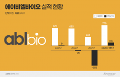 에이비엘바이오, 2분기 '깜짝 실적'···'돈 버는 바이오'로 전환 가속