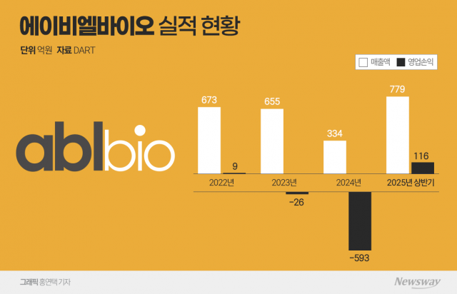 에이비엘바이오, 2분기 '깜짝 실적'···'돈 버는 바이오'로 전환 가속