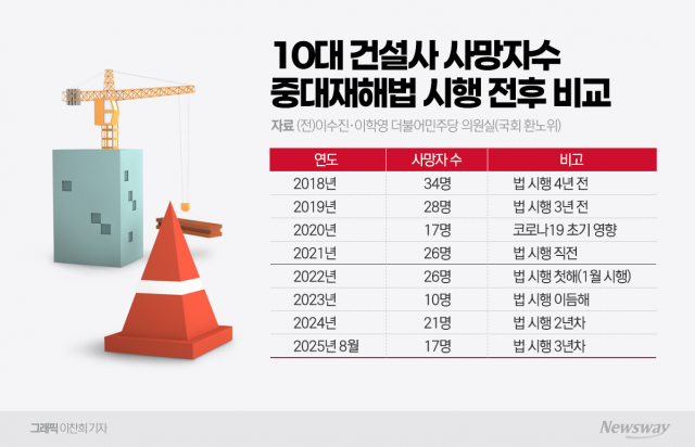 중대재해법 3년···다시 늘어난 건설현장 '죽음의 그래프'