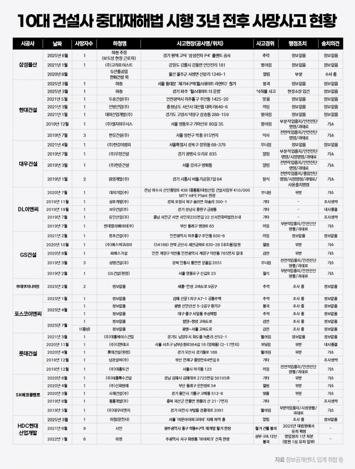 중대재해법 3년···다시 늘어난 건설현장 '죽음의 그래프' 기사의 사진