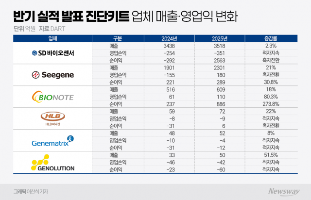 진단키트 생산기업, 신사업 '본궤도'
