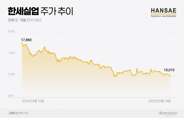 한세실업, 실적부진에 관세까지 ···사라진 주가 모멘텀