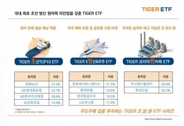 미래에셋운용, 'TIGER 코리아원자력 ETF' 상장···조·방·원 퍼즐 완성