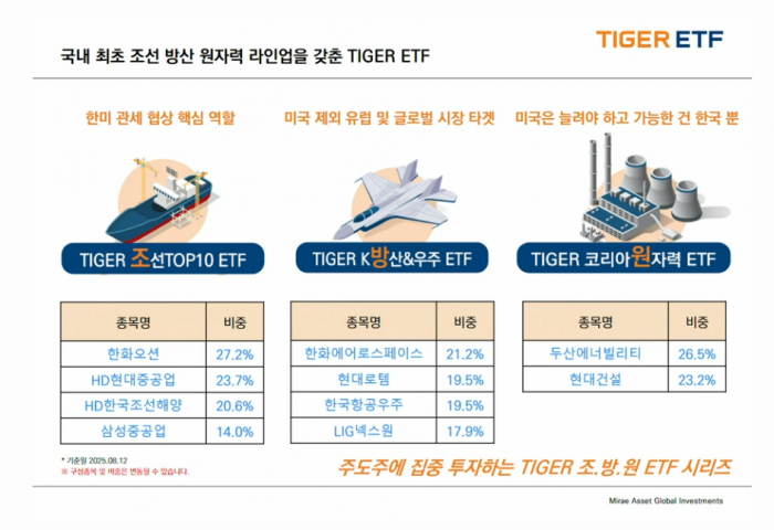 미래에셋운용, 'TIGER 코리아원자력 ETF' 상장···조·방·원 퍼즐 완성