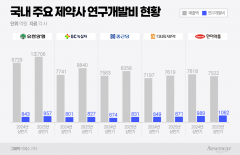 국내 제약사 빅5, 상반기 연구개발 투자 늘렸다