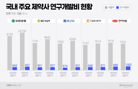 국내 제약사 빅5, 상반기 연구개발 투자 늘렸다