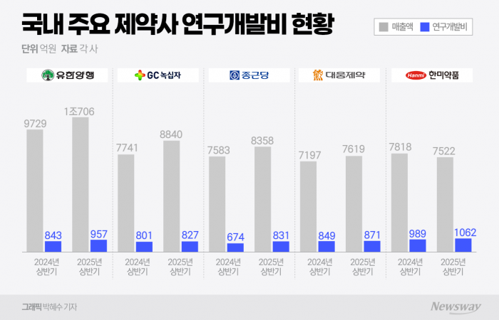 국내 제약사 빅5, 상반기 연구개발 투자 늘렸다 기사의 사진