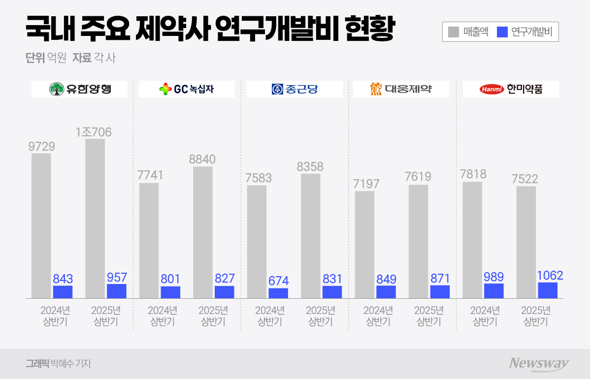 국내 제약사 빅5, 상반기 연구개발 투자 늘렸다 - 뉴스 썸네일 이미지