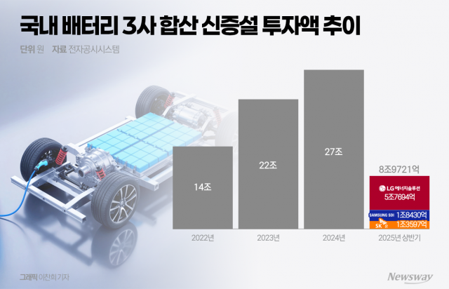 "공장 더 안 짓겠다"···K배터리, 상반기 신증설 투자액 '뚝'