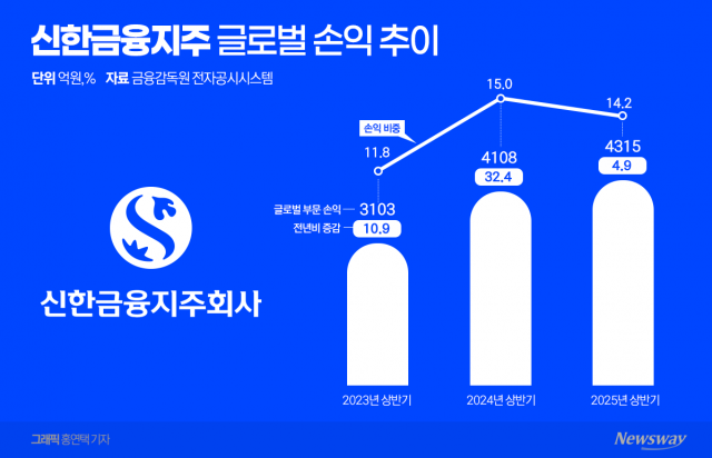 신한금융, 글로벌 순익 증가에도 성과는 주춤···신시장 개척 시급