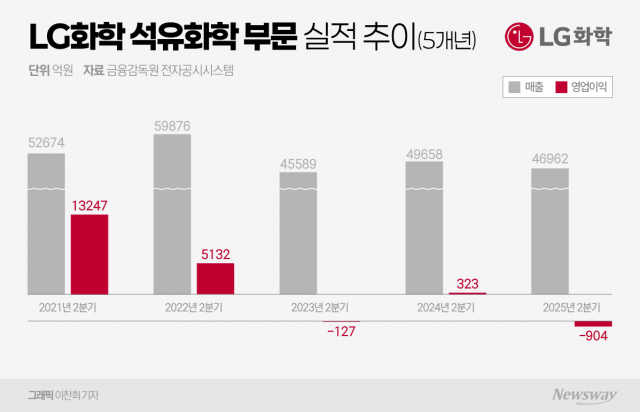 '불황에 장사없다'...LG화학, 스페셜티 전담 사업부도 해체