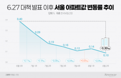 금리 발목 잡던 서울 집값 하락폭↑···한은 기준금리 인하론 더 커졌다