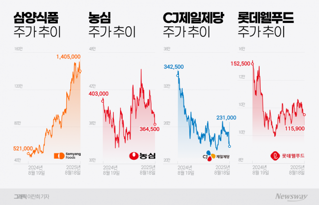 삼양식품만 웃었다···내수에 발목 잡힌 식품株 일제히 '내리막길'