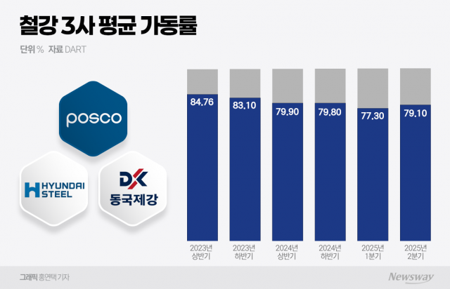 실적 반등했지만···철강 3사,  가동률 70% '정체의 늪'