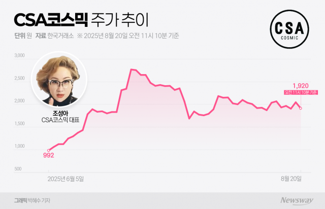 조성아가 이끈 'CSA코스믹' 경영권 분쟁···오는 9월 분수령