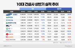 대형 건설사 수익성 회복···DL이앤씨, 영업이익 121.7% 껑충