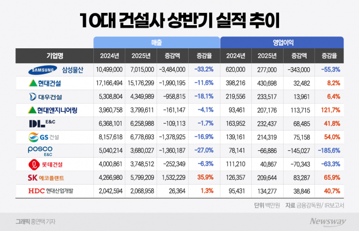 대형 건설사 수익성 회복···DL이앤씨, 영업이익 121.7% 껑충 기사의 사진