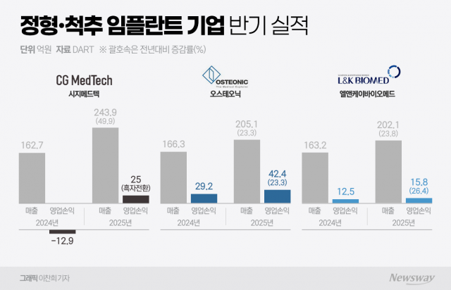 정형 임플란트 기업, 2Q 실적 '역대급'...혁신 제품·글로벌 확장 효과