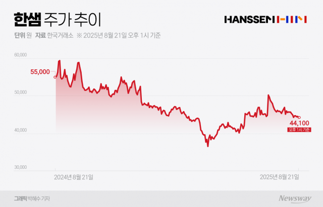 배당 끊기고 실적 부진···한샘, 길어지는 주가부진 터널