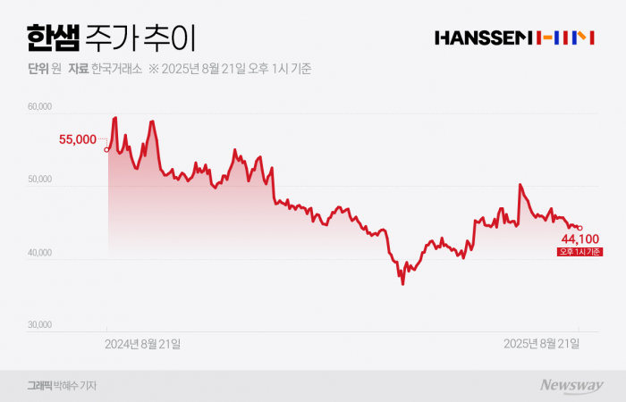 배당 끊기고 실적 부진···한샘, 길어지는 주가부진 터널