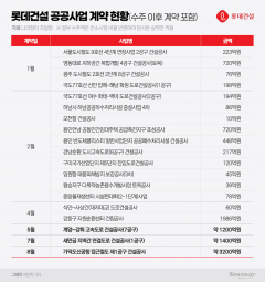 철도는 확정, 부지는 신중...가덕도서 본 롯데건설의 다음 수