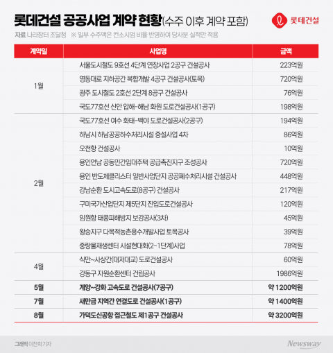 철도는 확정, 부지는 신중...가덕도서 본 롯데건설의 다음 수