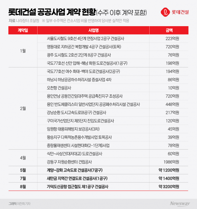 철도는 확정, 부지는 신중...가덕도서 본 롯데건설의 다음 수