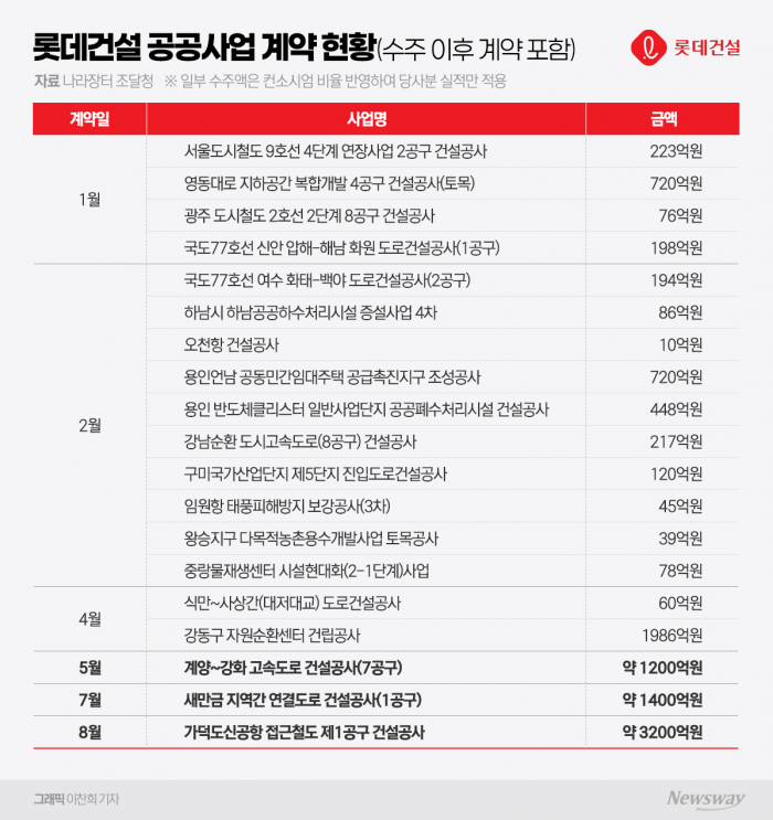 철도는 확정, 부지는 신중...가덕도서 본 롯데건설의 다음 수 기사의 사진