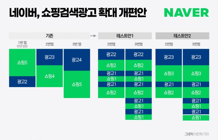 네이버가 쇼핑 검색 광고를 확대 개편한다. 그래픽=이찬희 기자