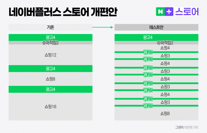 네이버가 쇼핑 앱 '네이버플러스 스토어' 광고를 재배정하는 안을 검토 중이다. 그래픽=이찬희 기자