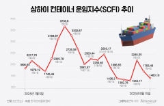 "한숨 돌렸다"···해상운임 급락에 삼성·LG '미소'