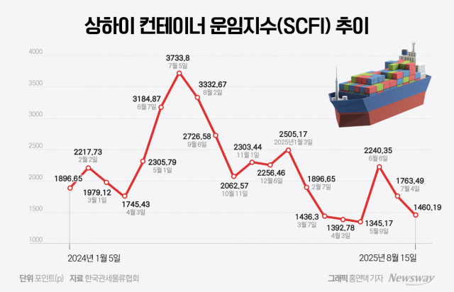 "한숨 돌렸다"···해상운임 급락에 삼성·LG '미소'