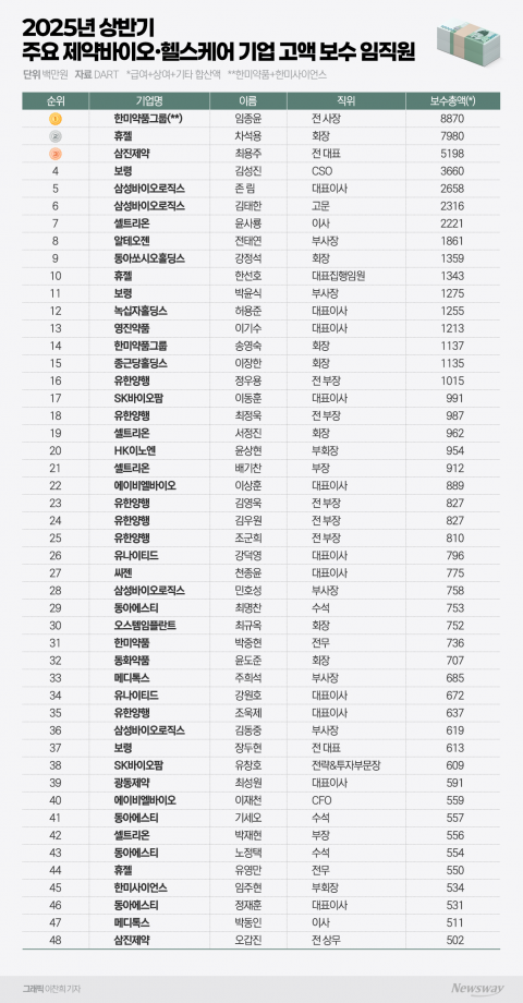 &quot;성과급에 스톡옵션까지&quot;···제약바이오 상반기 고액 보수 줄지어
