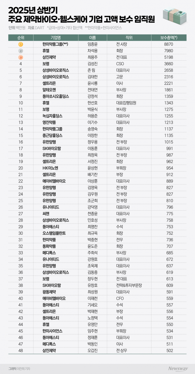 제약바이오 상반기 보수 1위 임종윤 前 한미 사장