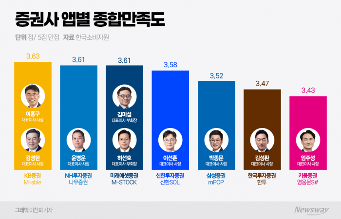 키움증권, MTS 만족도 최하위···소비자들 "편의성 때문에 사용했지만" 기사의 사진