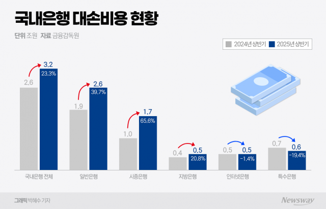 은행들 빛바랜 호실적···부실·상생·수익성 '삼중고'