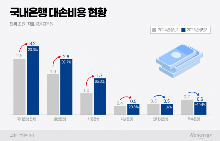 은행들 빛바랜 호실적···부실·상생·수익성 '삼중고' 기사의 사진