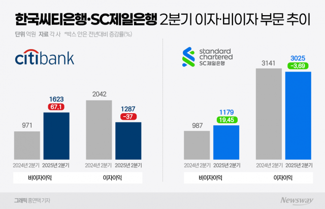 비이자 부문 선방한 외국계銀···'소매금융'서 엇갈린 성장법