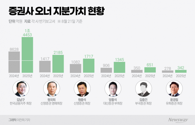 증권株 비상에 오너들 지분가치 '쑥'···하반기 최대 변수는