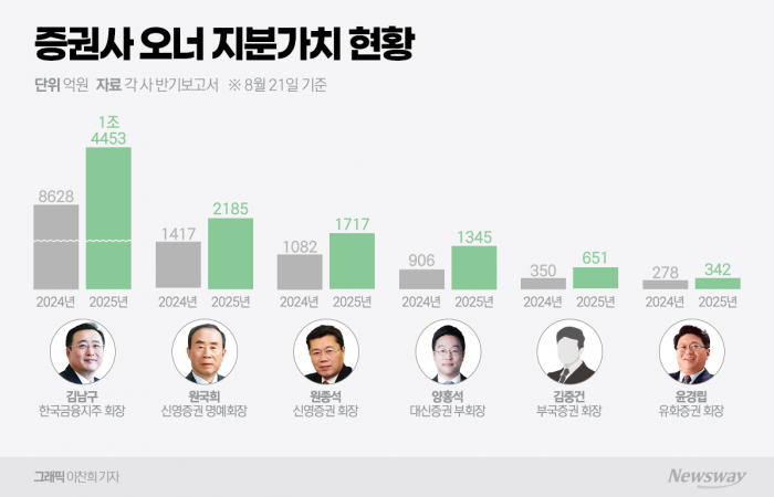 증권株 비상에 오너들 지분가치 '쑥'···하반기 최대 변수는 기사의 사진