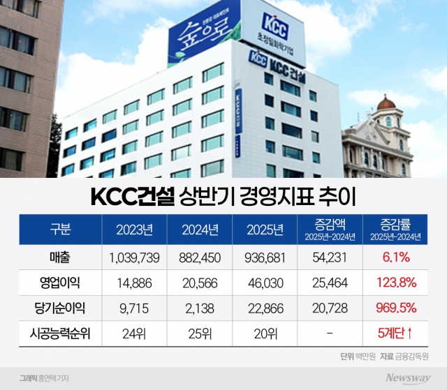 KCC건설, 시평·실적 더블 개선···부채·PF채무 과제