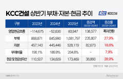 KCC건설, 시평·실적 더블 개선···부채·PF채무 과제