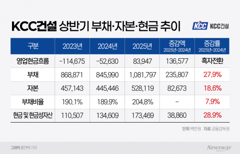 KCC건설, 시평·실적 더블 개선···부채·PF채무 과제