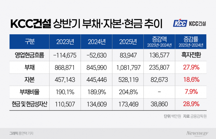 KCC건설, 시평·실적 더블 개선···부채·PF채무 과제 기사의 사진