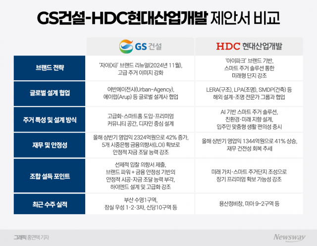 송파한양2차 수주전, GS vs HDC현산···제안서 비교해보니