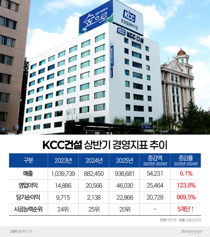 KCC건설, 시평·실적 더블 개선···부채·PF채무 과제 기사의 사진