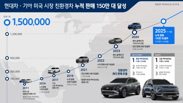 현대차·기아, 美 친환경차 누적 판매 150만대 달성